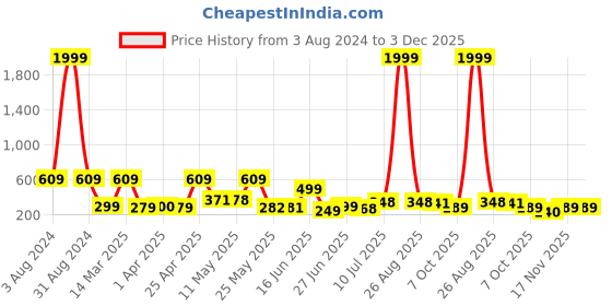 myntra.com BERSACHE Men Comfortable Stylish Fashionable Clogs bersache Price History Graph from 3 Aug 2024 to 2 Dec 2025
