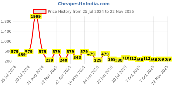 myntra.com BERSACHE Men Comfortable Stylish Fashionable Sliders bersache Price History Graph from 25 Jul 2024 to 21 Nov 2025