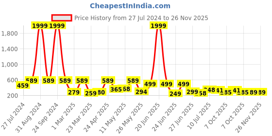 myntra.com BERSACHE Men Comfortable Stylish Fashionable Sliders bersache Price History Graph from 27 Jul 2024 to 26 Nov 2025