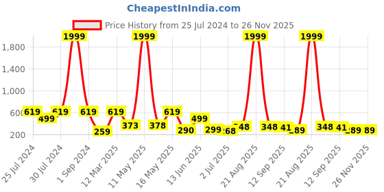 myntra.com BERSACHE Men Comfortable Stylish Fashionable Thong Flip-Flops bersache Price History Graph from 25 Jul 2024 to 25 Nov 2025