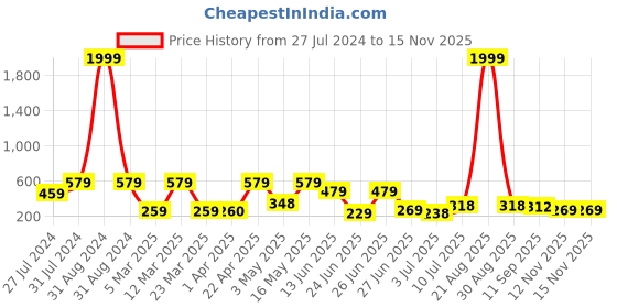 myntra.com BERSACHE Men Comfortable Textured Sliders bersache Price History Graph from 27 Jul 2024 to 13 Nov 2025