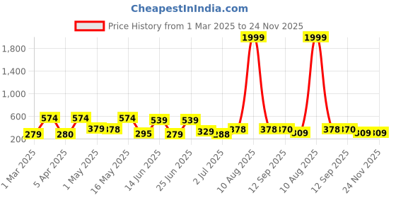 myntra.com BERSACHE Men Croslite Thong Flip-Flops bersache Price History Graph from 1 Mar 2025 to 24 Nov 2025