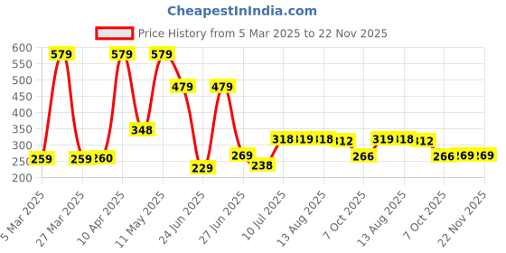 myntra.com BERSACHE Men Extra Soft Classic Rubber Sliders bersache Price History Graph from 5 Mar 2025 to 22 Nov 2025