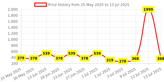 myntra.com BERSACHE Men Extra Soft Classic With Ultra Soft & Flexibility Sliders bersache Price History Graph from 25 May 2025 to 13 Jul 2025