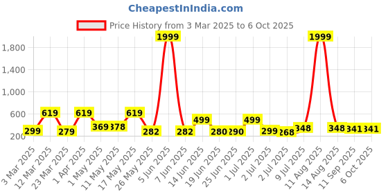 myntra.com BERSACHE Men Extra Soft Clogs bersache Price History Graph from 3 Mar 2025 to 5 Oct 2025