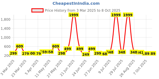 myntra.com BERSACHE Men Extra Soft Clogs bersache Price History Graph from 3 Mar 2025 to 8 Oct 2025