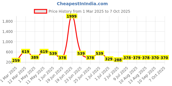 myntra.com BERSACHE Men Extra Soft Clogs bersache Price History Graph from 1 Mar 2025 to 6 Oct 2025