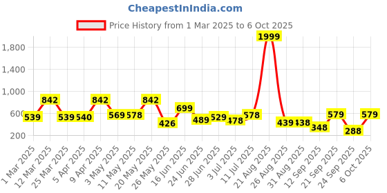 myntra.com BERSACHE Men Extra Soft Rubber Clogs bersache Price History Graph from 1 Mar 2025 to 6 Oct 2025