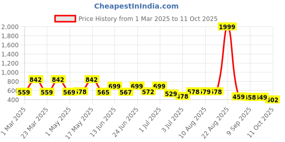 myntra.com BERSACHE Men Extra Soft Rubber Clogs bersache Price History Graph from 1 Mar 2025 to 11 Oct 2025