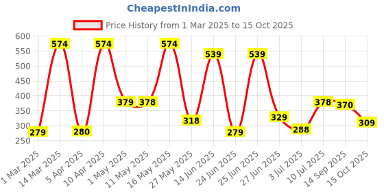 myntra.com BERSACHE Men Extra Soft Rubber Slip-On bersache Price History Graph from 1 Mar 2025 to 15 Oct 2025