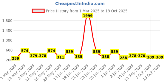 myntra.com BERSACHE Men Extra Soft Rubber Slip-On bersache Price History Graph from 1 Mar 2025 to 13 Oct 2025