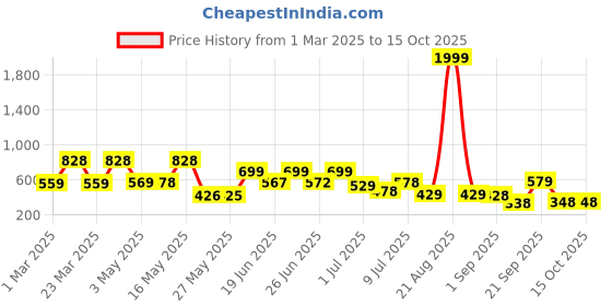 myntra.com BERSACHE Men Extra Soft Rubber Slip-On bersache Price History Graph from 1 Mar 2025 to 15 Oct 2025