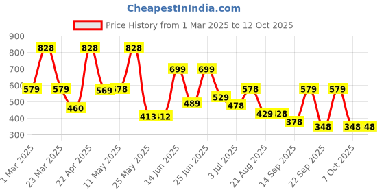 myntra.com BERSACHE Men Extra Soft Rubber Slip-On bersache Price History Graph from 1 Mar 2025 to 11 Oct 2025
