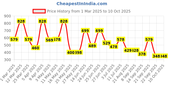 myntra.com BERSACHE Men Extra Soft Rubber Slip-On bersache Price History Graph from 1 Mar 2025 to 10 Oct 2025
