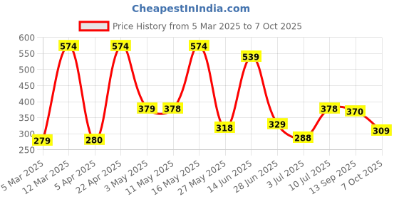 myntra.com BERSACHE Men Extra Soft Slider Flip-Flops bersache Price History Graph from 5 Mar 2025 to 7 Oct 2025