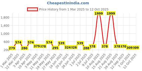 myntra.com BERSACHE Men Extra Soft Slider Flip-Flops bersache Price History Graph from 1 Mar 2025 to 12 Oct 2025