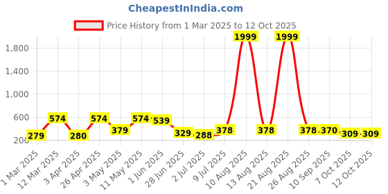 myntra.com BERSACHE Men Extra Soft Slider Flip-Flops bersache Price History Graph from 1 Mar 2025 to 12 Oct 2025