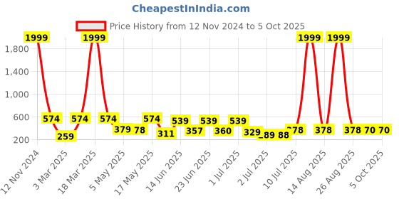 myntra.com BERSACHE Men Extra Soft Slider Flip-Flops bersache Price History Graph from 12 Nov 2024 to 4 Oct 2025