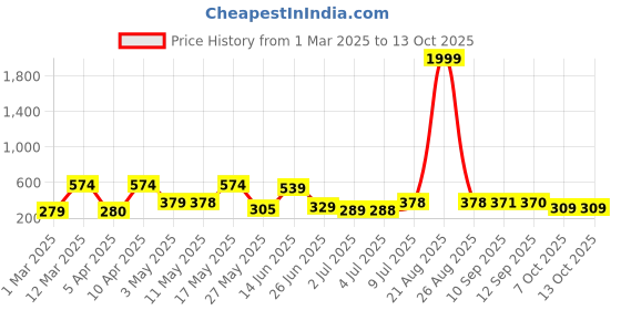 myntra.com BERSACHE Men Extra Soft Slider Flip-Flops bersache Price History Graph from 1 Mar 2025 to 11 Oct 2025