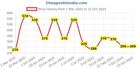 myntra.com BERSACHE Men Extra Soft Thong Flip-Flops bersache Price History Graph from 1 Mar 2025 to 14 Oct 2025