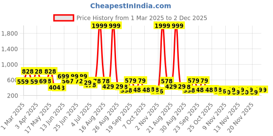 myntra.com BERSACHE Men Extra Soft Thong Flip-Flops bersache Price History Graph from 1 Mar 2025 to 2 Dec 2025
