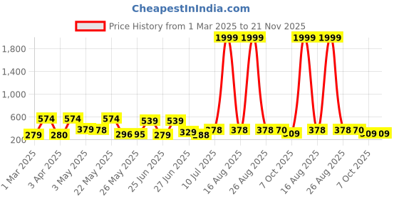 myntra.com BERSACHE Men Extra Soft Thong Flip-Flops bersache Price History Graph from 1 Mar 2025 to 20 Nov 2025