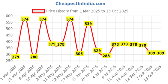 myntra.com BERSACHE Men Extra Soft Thong Flip-Flops bersache Price History Graph from 1 Mar 2025 to 13 Oct 2025