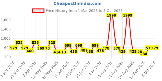 myntra.com BERSACHE Men Extra Soft Thong Flip-Flops bersache Price History Graph from 1 Mar 2025 to 5 Oct 2025