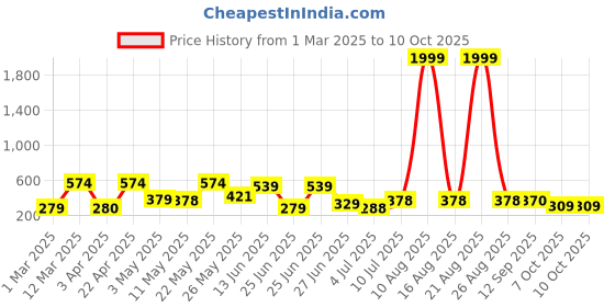 myntra.com BERSACHE Men Extra Soft Thong Flip-Flops bersache Price History Graph from 1 Mar 2025 to 10 Oct 2025