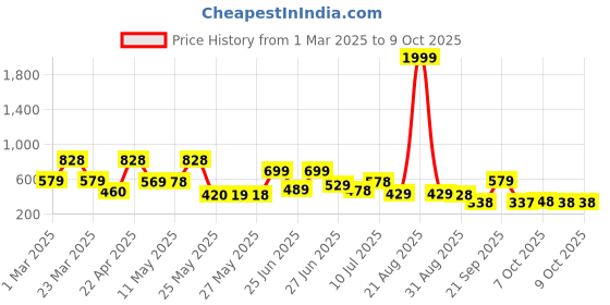 myntra.com BERSACHE Men Extra Soft Thong Flip-Flops bersache Price History Graph from 1 Mar 2025 to 8 Oct 2025