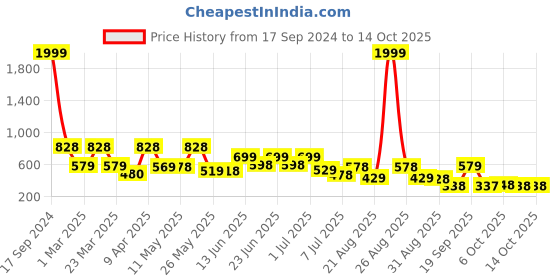 myntra.com BERSACHE Men Extra Soft Thong Flip-Flops bersache Price History Graph from 17 Sep 2024 to 14 Oct 2025