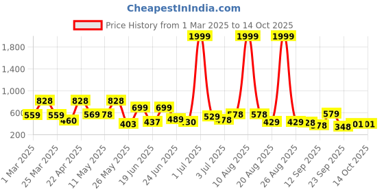 myntra.com BERSACHE Men Extra Soft Thong Flip-Flops bersache Price History Graph from 1 Mar 2025 to 13 Oct 2025