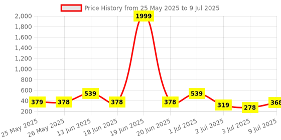 myntra.com BERSACHE Men Extra Soft Ultra Soft & Flexibility Technology Sliders bersache Price History Graph from 25 May 2025 to 9 Jul 2025
