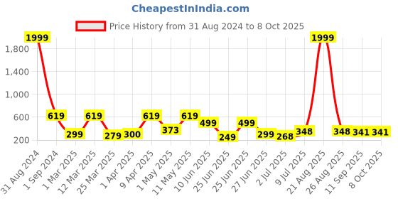 myntra.com BERSACHE Men Flexibility Technology Clogs bersache Price History Graph from 31 Aug 2024 to 7 Oct 2025