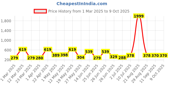 myntra.com BERSACHE Men Flexibility Technology Clogs bersache Price History Graph from 1 Mar 2025 to 8 Oct 2025