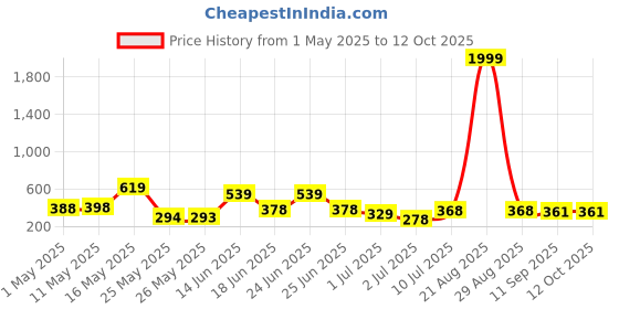 myntra.com BERSACHE Men Flexibility Technology Clogs bersache Price History Graph from 1 May 2025 to 12 Oct 2025