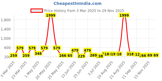 myntra.com BERSACHE Men Flexibility Technology Sliders bersache Price History Graph from 3 Mar 2025 to 28 Nov 2025
