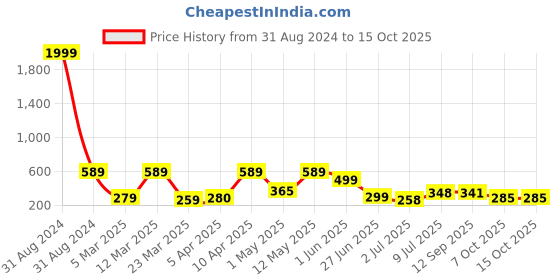 myntra.com BERSACHE Men Flexibility Technology Sliders bersache Price History Graph from 31 Aug 2024 to 15 Oct 2025
