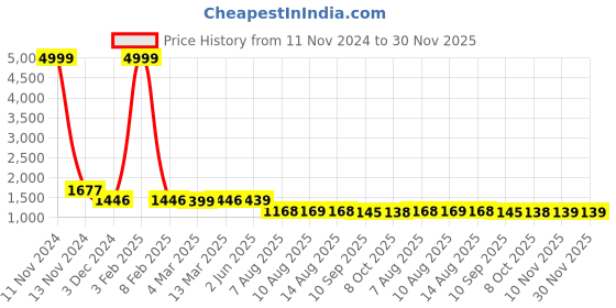myntra.com BERSACHE Men Flyknit Sneakers bersache Price History Graph from 11 Nov 2024 to 30 Nov 2025