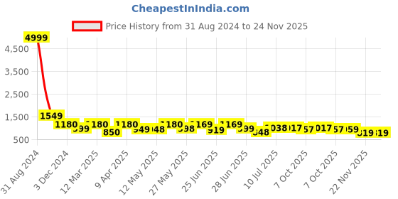 myntra.com BERSACHE Men Formal Derbys bersache Price History Graph from 31 Aug 2024 to 23 Nov 2025