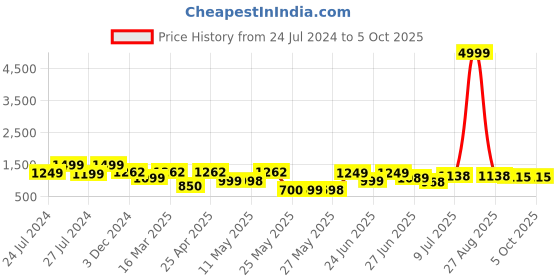 myntra.com BERSACHE Men Grey & Blue Mesh Running Shoes bersache Price History Graph from 24 Jul 2024 to 4 Oct 2025