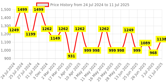 myntra.com BERSACHE Men Grey Melange Mesh Running Shoes bersache Price History Graph from 24 Jul 2024 to 11 Jul 2025