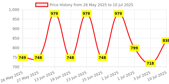 myntra.com BERSACHE Men Grey Mesh Running Shoes bersache Price History Graph from 26 May 2025 to 10 Jul 2025