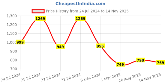 myntra.com BERSACHE Men Lace-Up Running Shoes bersache Price History Graph from 24 Jul 2024 to 14 Nov 2025