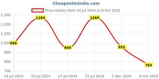 myntra.com BERSACHE Men Lace-Up Running Shoes bersache Price History Graph from 24 Jul 2024 to 8 Oct 2025