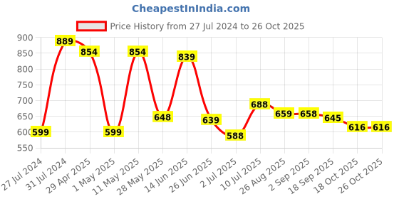 myntra.com BERSACHE Men Lace-Up Running Shoes bersache Price History Graph from 27 Jul 2024 to 26 Oct 2025
