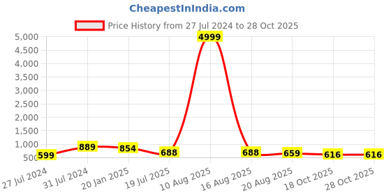 myntra.com BERSACHE Men Lace-Up Running Shoes bersache Price History Graph from 27 Jul 2024 to 26 Oct 2025