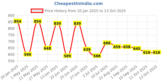 myntra.com BERSACHE Men Lace-Up Running Shoes bersache Price History Graph from 20 Jan 2025 to 13 Oct 2025