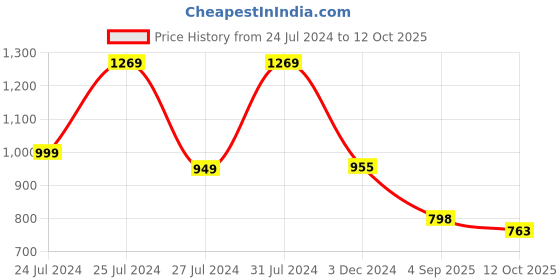 myntra.com BERSACHE Men Lace Up Running Shoes bersache Price History Graph from 24 Jul 2024 to 12 Oct 2025