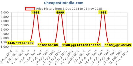 myntra.com BERSACHE Men Lace-Ups Mesh Walking Non-Marking Shoes bersache Price History Graph from 3 Dec 2024 to 24 Nov 2025